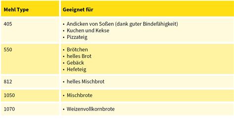 Grafik: Mehltypen 405/550/1050 - Einsatz fürs Backen von Muffins
