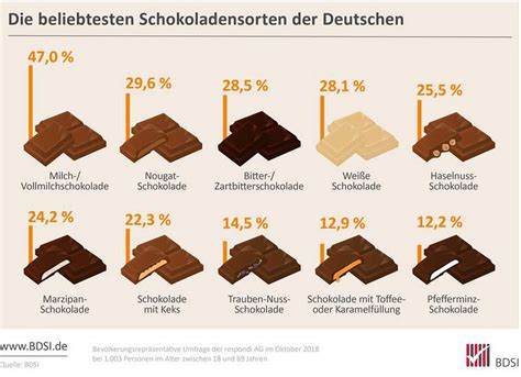 Grafik: Nährstoffgehalt von Mandeln und dunkler Schokolade im Vergleich