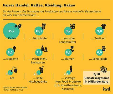 Grafik: Nachhaltigkeit und fairer Handel bei Kakao