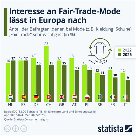 Grafik: Palmöl, Entwaldung und Fair Trade