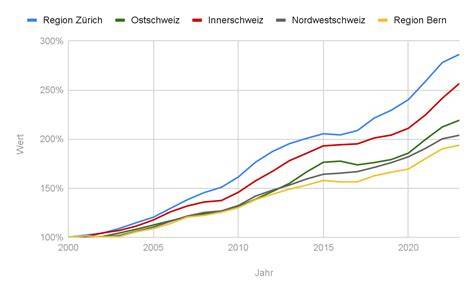 Grafik: Preisentwicklung von Manuka-Honig nach MGO-Wert