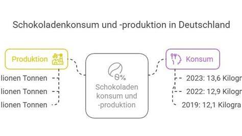 Grafik: Pro- und Kontra-Argumente zum Schokoladenkonsum