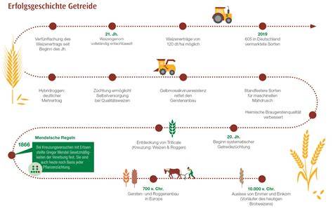 Grafik: Prozesskette von Ernte über Entsaften bis zur Abfüllung