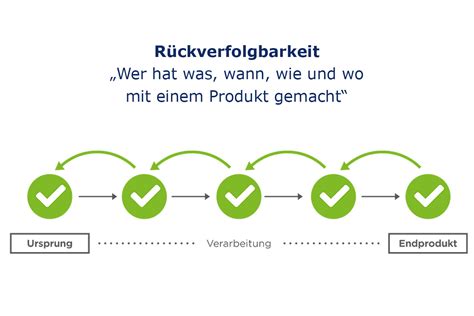 Grafik: Rückverfolgbarkeit und Transparenz in der Kakaolieferkette