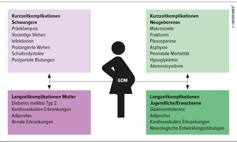 Grafik: Risiken bei unbehandeltem GDM - Mutter (Präeklampsie) und Kind (Makrosomie, Hypoglykämie)