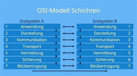 Grafik: Schritt-für-Schritt Übersicht Schichten und Backprozess