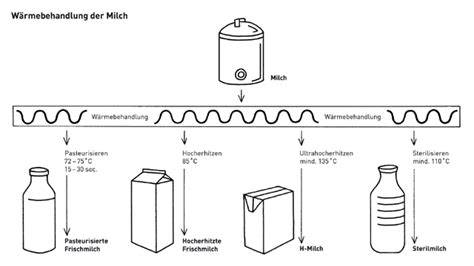 Grafik: Schritte der Eisherstellung - Mischen, Homogenisieren, Pasteurisieren, Reifen, Gefrieren