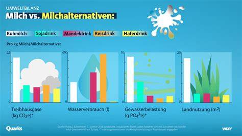 Grafik: Sojaanbau vs. traditionelle Milchproduktion und CO2-Fußabdruck