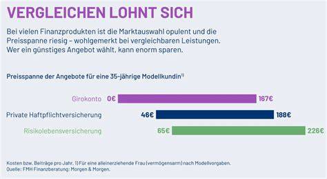 Grafik: Sparmöglichkeiten und Aktionszeiträume