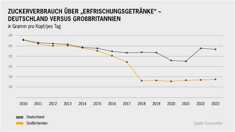 Grafik: Täglicher Zuckerkonsum im Vergleich zur WHO-Empfehlung