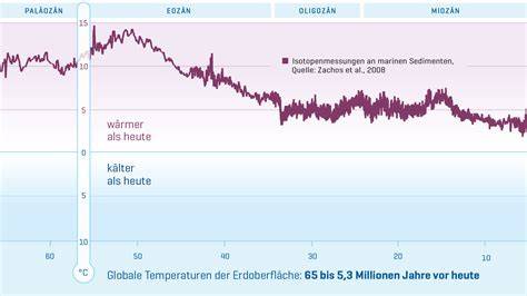 Grafik: Temperatur- und Ablaufdiagramm Mirror-Glaze
