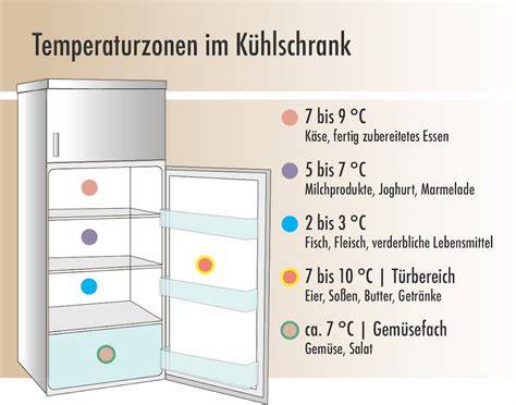 Grafik: Temperaturzonen am Herd und Zeiten für das Garen mit Deckel