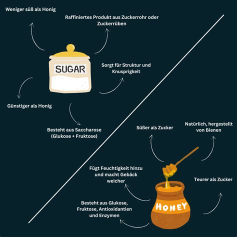 Grafik: Unterschied natürlicher Zucker in Obst, Milch, Honig