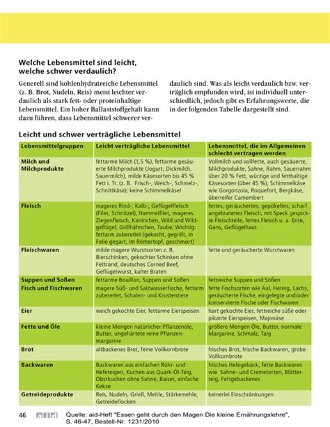 Grafik: Verdauungsreihenfolge - schwer verdauliche vs. leicht verdauliche Lebensmittel
