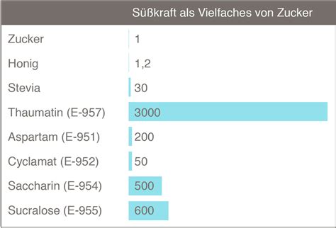 Grafik: Vergleich Süßstoffe (Acesulfam K, Sucralose, Aspartam) - Süßkraft, Kalorien, Hinweise