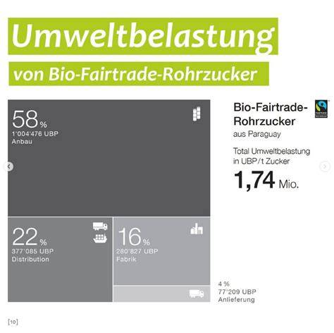 Grafik: Vergleich Umweltbelastung Bio-Rübenzucker vs. Bio-Rohrzucker