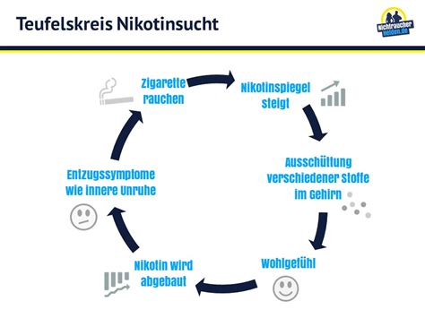 Grafik: Verlauf der Entzugssymptome