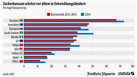 Grafik: Weltweite Krebsinzidenz und Zuckerkonsum nach WHO
