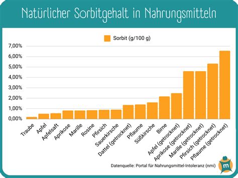 Grafik: Wirkungen und Verwendung von Sorbit in Lebensmitteln