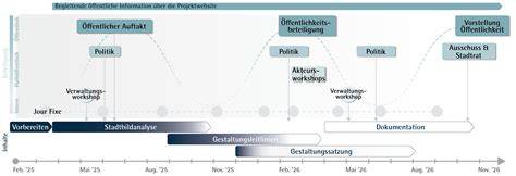 Grafik: Zeitstrahl aktueller Angebotszeiträume und Aktionen
