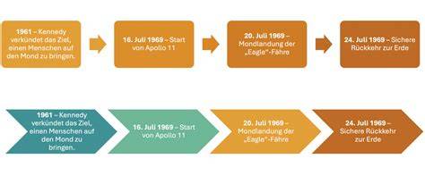 Grafik: Zeitstrahl zur Met-Herstellung