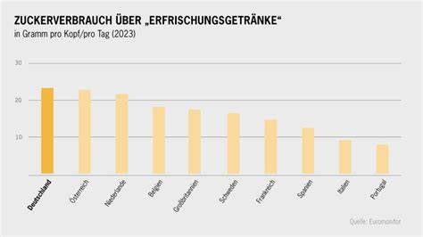 Grafik: Zuckeraufnahme über Getränke in westeuropäischen Ländern