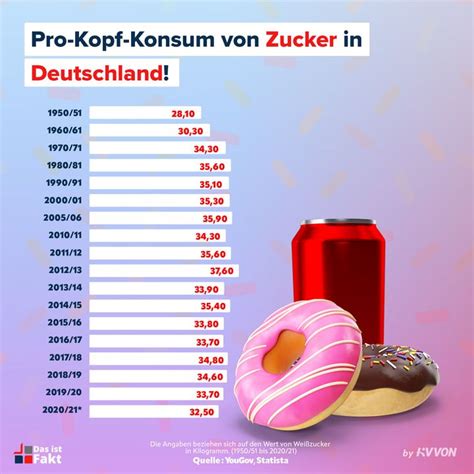 Grafik: Zuckeraufnahme pro Tag Deutschland vs. WHO-Empfehlung