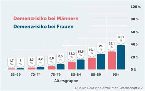 Grafik: Zusammenhang zwischen Zuckerkonsum, Gefäßschäden und Demenzrisiko