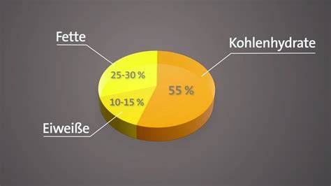 Grafik: Zusammensetzung der Nährstoffe (Fett, Kohlenhydrate, Eiweiß)
