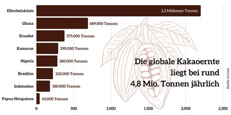 Grafik über nachhaltigen Kakaoanbau