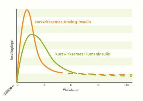 Grafik Insulinantwort gesunder vs. insulindysregulierter Pferde