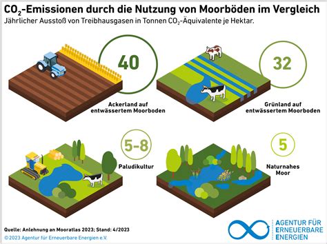 Grafik Klimabilanz und Emissionsreduktion auf Programmfarmen