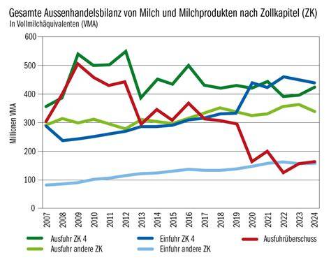 Grafik der Ernteertragsentwicklung bei KakaoWald