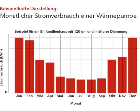 Grafik monatlicher Kosten: Futter, Strom, Tierarzt, Verbrauchsmaterial