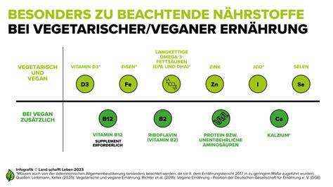 Grafik zur Casein-Analyse in veganen Schokoladen
