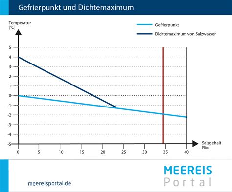 Grafik zur Sorbet-Herstellung: Zutaten, Dichte, Gefrierpunkt und Cremigkeit im Vergleich