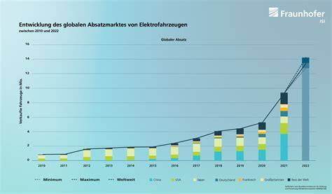 Graph zur Entwicklung von Schokoladentrends 2023-2026
