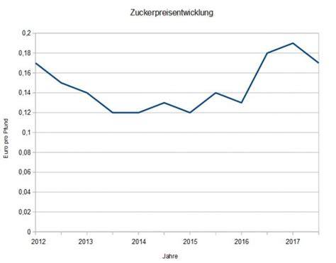 Graphische Übersicht der Preisentwicklung von Zucker an der ICE-Börse