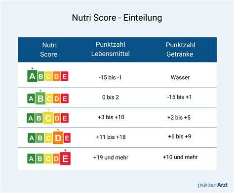 Green Score Bewertung Lebensmittel