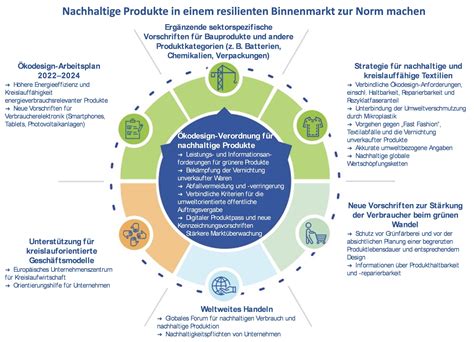 Green-Score Bewertungssystem für nachhaltige Produkte