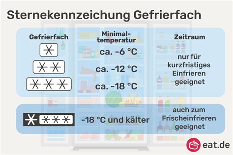 Haltbarkeit von Kuchen im Gefrierfach - Infografik