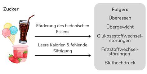 Handel mit Zucker und typischer Zuckerkonsum in der Bevölkerung