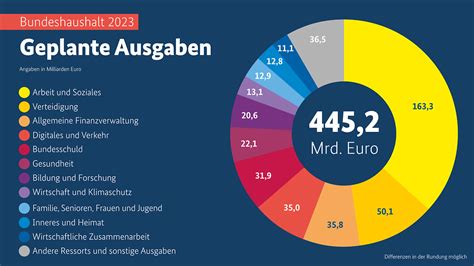 Haushaltsausgaben als Tortendiagramm