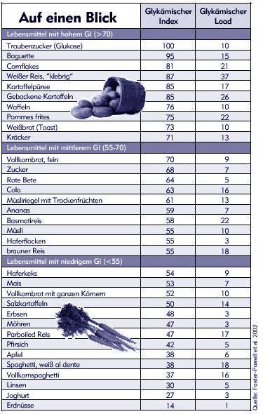 Haushaltszucker: Tabelle, Kalorien, glykämischer Index, Quellen
