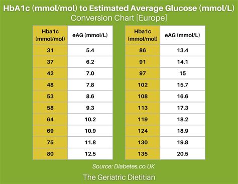 HbA1c-Normal- und Grenzwerte Infografik