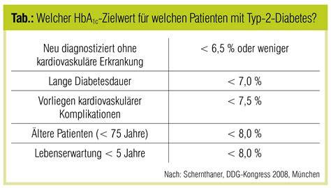 HbA1c-Zielwerte bei Diabetes je nach Typ und Alter - Infografik