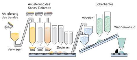 Herstellung einer Kochsalzsole und Sättigungskurve