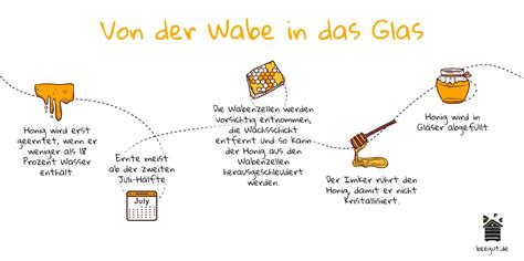 Herstellung und Zusammensetzung von Honig