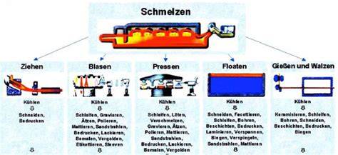 Herstellung von Glas - Rohstoffe und Produktionsprozess