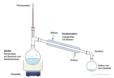 Herstellung von Rosenwasser - Schema der Destillation